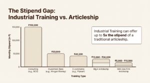 A bar chart comparing the monthly stipends for industrial training for CA students at top companies versus traditional CA articleships.