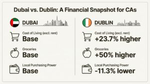A comparative infographic showing the financial differences for CAs between Dubai and Dublin