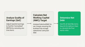 A workflow diagram illustrating the three core FDD workstreams Quality of Earnings analysis, Net Working Capital calculation, and Net Debt determination.