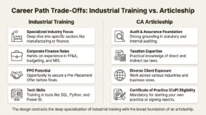 An infographic comparing the career paths and skill development from industrial training for CA students versus a traditional CA articleship.