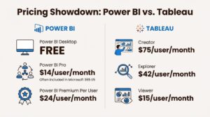 An infographic comparing the pricing and licensing of Power BI and Tableau for chartered accountants