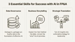 An infographic outlining three key skills for success with AI for FP&A data governance, business storytelling, and strategic translation.