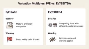 An infographic comparing P/E ratio and EV/EBITDA multiple, a common discussion point in Equity Research Interview Questions.
