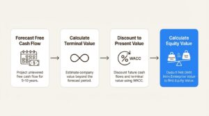 A workflow diagram showing the four steps of a DCF analysis, a critical topic for Equity Research Interview Questions.