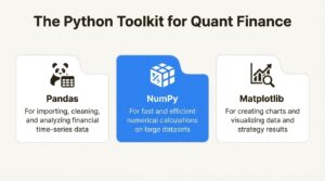 An infographic showing the essential Python libraries—Pandas, NumPy, and Matplotlib—for quantitative finance